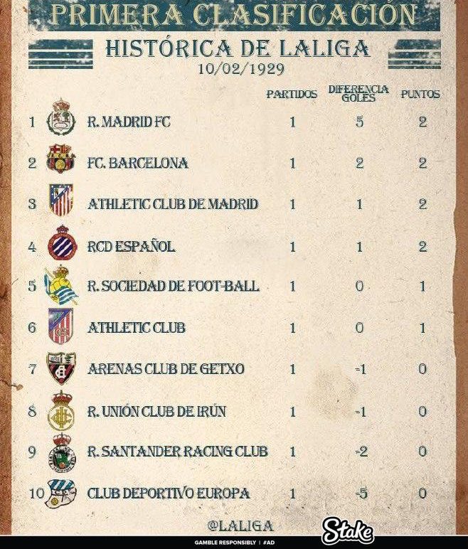 The 1929 La Liga season was the first season of the league 

It started on 10 February 1929 and finished on 23 June 1929. A total of 10 teams

A Thread on how La Liga started 🧵………