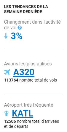 CH_LEBAD's tweet photo. 🔴🔴🔴 Quelques informations utiles sur le mouvements aérien jusqu'à 10:47 ce matin.
- Aéroport le + fréquenté : #KATL Atlanta 🇺🇸
- Avion le plus utilisé : A320 #Airbus
- 81 % Commerciales (8641✈️)
- 11 % Général aviation (1186✈️)
- 4 % Business (442 ✈️)
- 4 % Cargo (396 ✈️)
(Source #FligtAware)