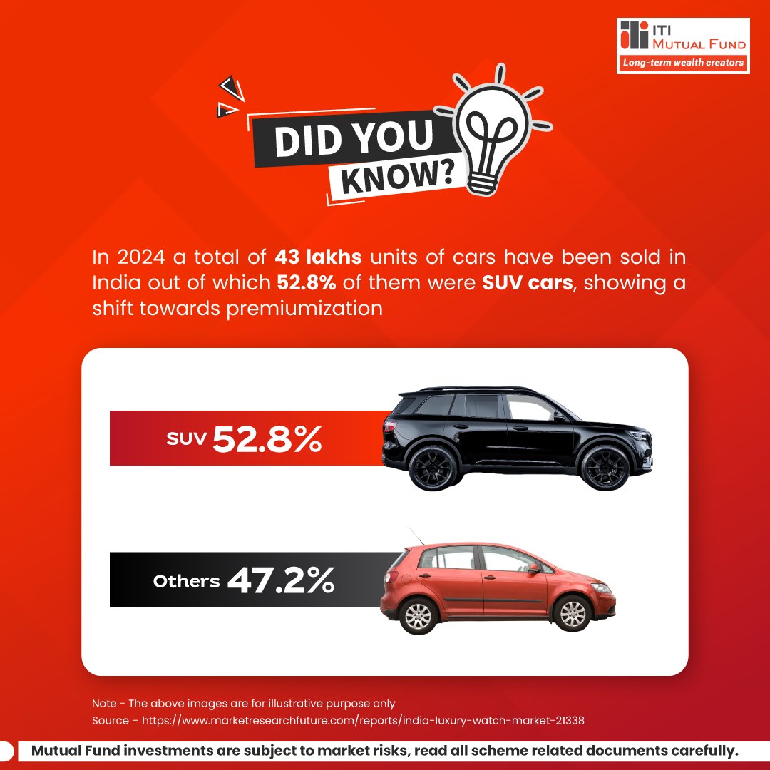 itimutualfund's tweet photo. The Indian automobile market is evolving! A growing preference for premium vehicles is shaping the industry's future. #ITIMutualFund #Investments #Automibiles https://t.co/q92ZDRUkrR