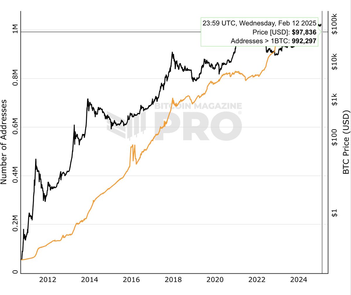 BitcoinMagazine's tweet image. NEW: Only 992,297 addresses have more than 1 #Bitcoin 👀