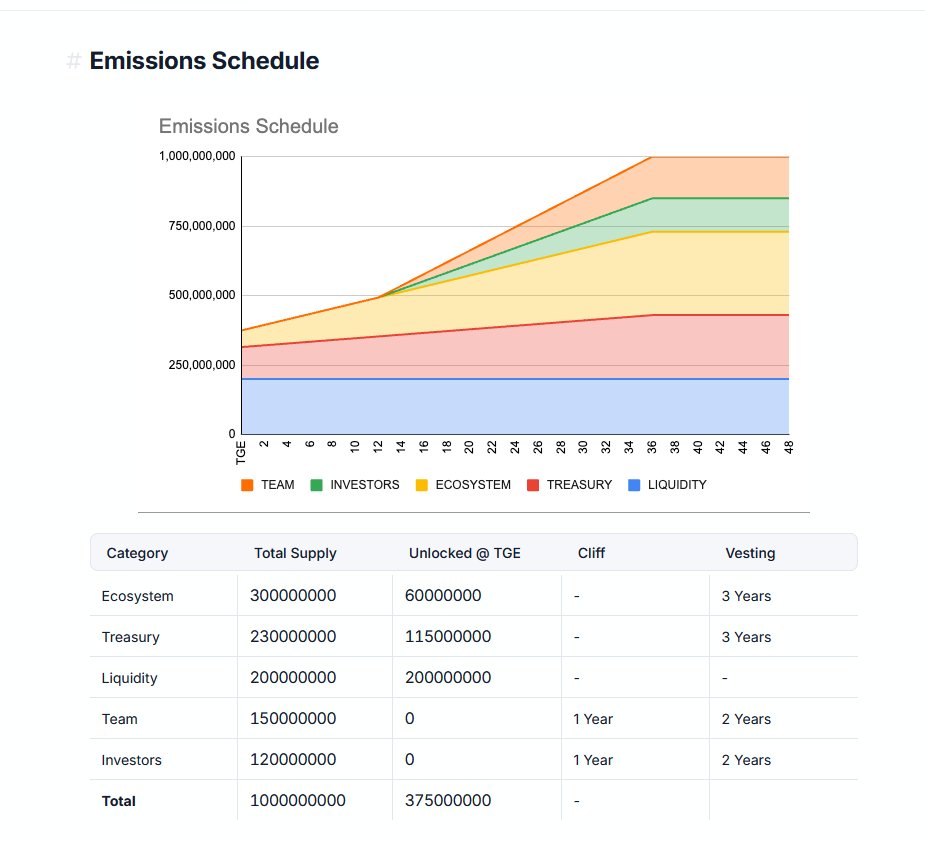 I aped $ASKJ.. people really don't read the docs and are mostly totally clueless. I'm starting think that Solana trenchers are barely literate or extremely lazy. Only 37.5% of the supply is circulating. Most of it is vested. Memes have really rotten people's brain.. fawwk.