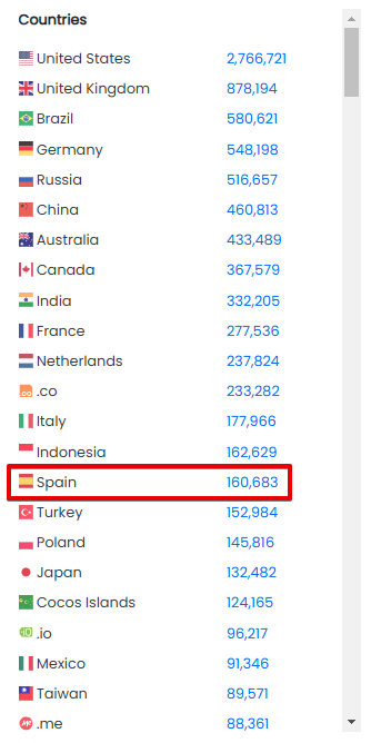 jaumepons's tweet photo. 📢Para entender la magnitud de lo que ha provocado @LaLiga y @movistar_es bloqueando IP's de Cloudflare:

En españa hay más de 160.000 webs detrás de Cloudflare
En el mundo hay más de 28 millones

Periódicos, bancos, centros de investigación, tiendas online, supermercados... https://t.co/V2b78gTDB5