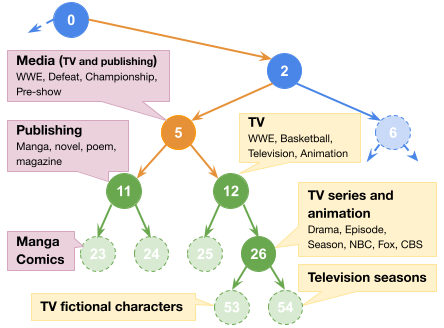 Perouz Taslakian (@perouzt) on Twitter photo 🚀 We have released our paper on ReTreever! 🌳🔍
ReTreever organizes and represents documents in a binary tree across various granular levels, balancing cost & utility while enhancing retrieval transparency.
📜 Read it here: arxiv.org/pdf/2502.07971
#AI <a href="/ServiceNowRSRCH/">ServiceNow Research</a>
🧵👇 🚀 We have released our paper on ReTreever! 🌳🔍
ReTreever organizes and represents documents in a binary tree across various granular levels, balancing cost & utility while enhancing retrieval transparency.
📜 Read it here: arxiv.org/pdf/2502.07971
#AI <a href="/ServiceNowRSRCH/">ServiceNow Research</a>
🧵👇
