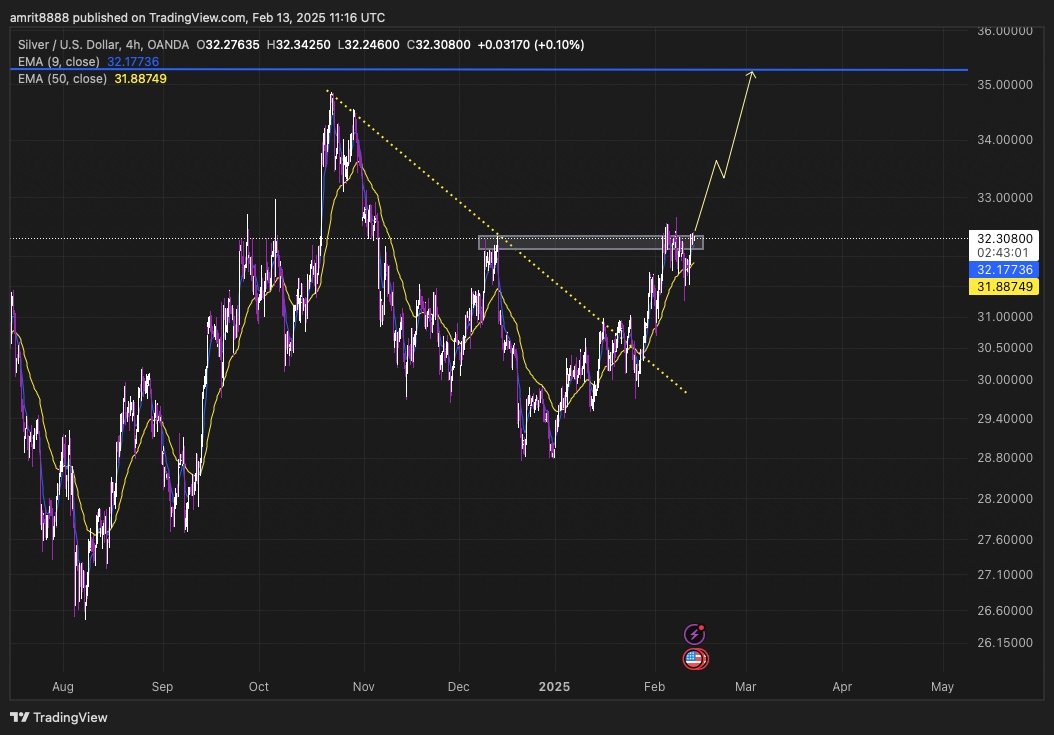 Sshamwani007's tweet photo. Silver on the move! 🚀 Price breaking key resistance, and a bullish push to $35+ could be in play. EMA signals looking strong. Time to watch this breakout! 

Trade with us:https://t.co/C0qm62TCsB

#Silver #Trading #Commodities https://t.co/qhub3W9scY