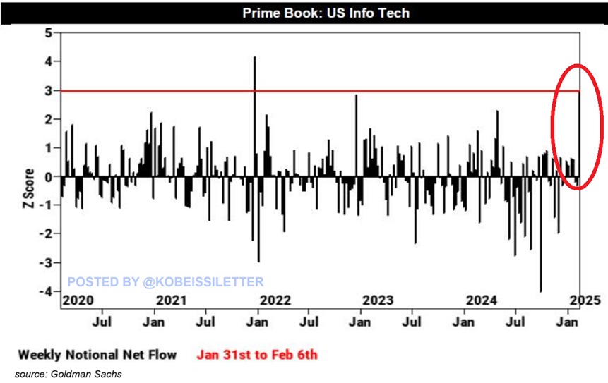 KobeissiLetter's tweet photo. BREAKING: Hedge funds were net buyers of US equities for 5-straight days last week at the fastest pace since November 2024.

This is a sharp reversal from the previous 5 straight weeks of selling.

As a result, US single stocks posted their biggest net purchase in over 3 years, according to Goldman Sachs.

Furthermore, long buys outpaced short sales by almost 10 to 1.

Hedge funds purchased 8 of 11 S&P 500 sectors with only financials and real estate being net sold.

Information Technology sector experienced its largest net buy since December 2021 and the second-largest over the last 5 years.

Hedge funds are on a buying spree.