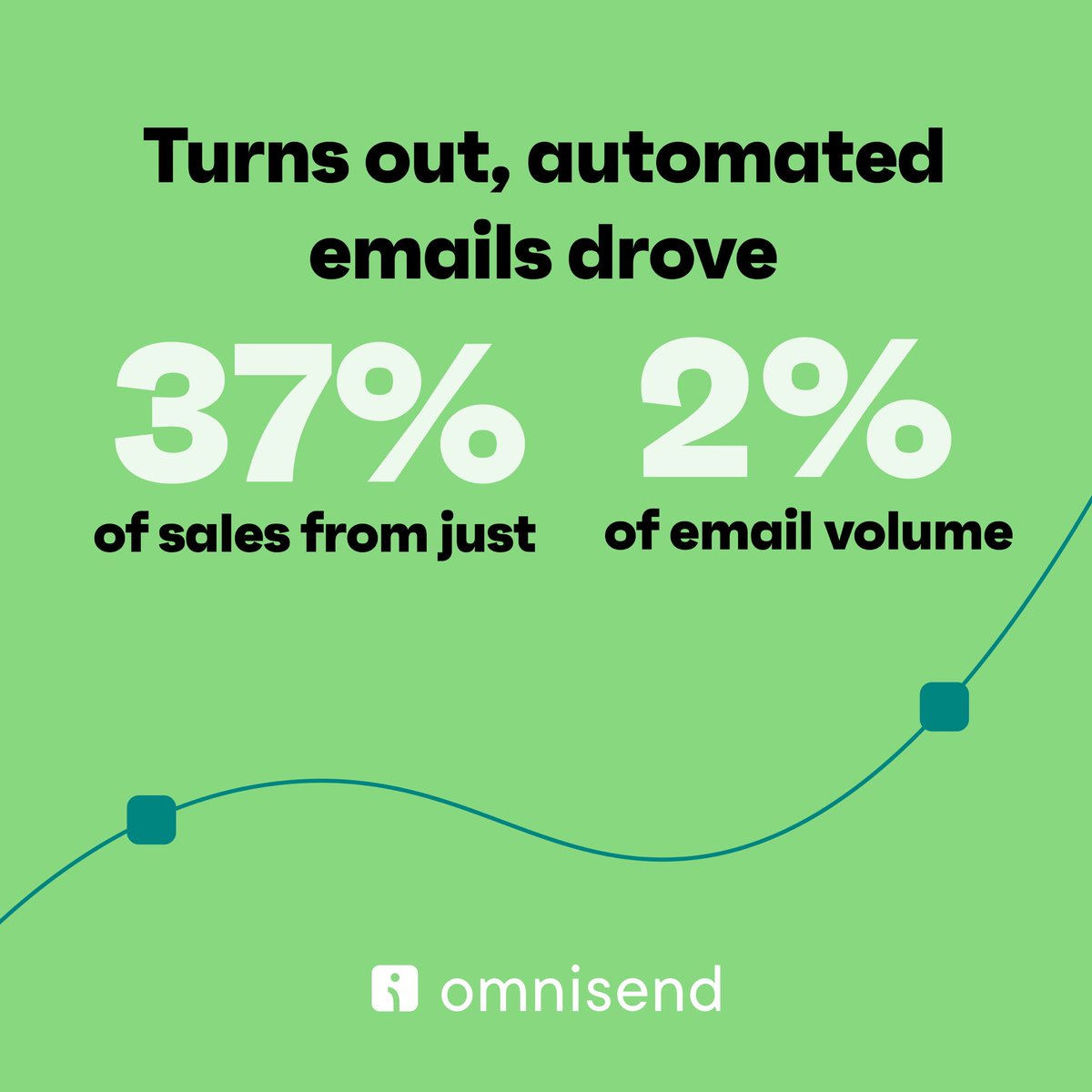 Our partners at <a href="/omnisend/">Omnisend</a> just dropped their annual eCommerce Marketing Report, and it confirms what we’ve been telling our clients for years: efficient email marketing starts with being brilliant at the basics. 

Where do you begin? 

Start with your automated flows (welcome