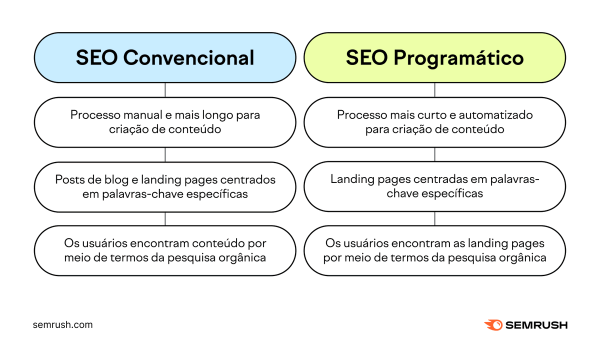 O SEO programático envolve a criação de landing pages em grande escala para se posicionar em páginas de resultados de mecanismos de pesquisa (SERPs). Às vezes, ele é chamado de pSEO.
Saiba a diferença entre SEO programático e SEO regular aqui:
social.semrush.com/3Qgwp4R.