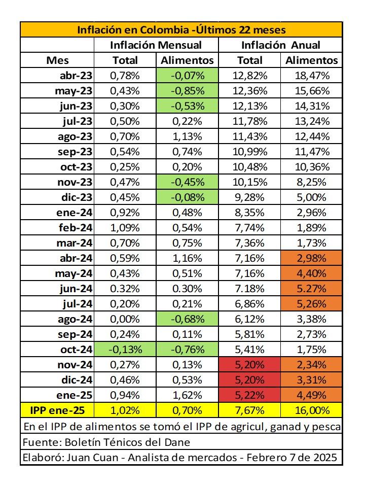 JUANCUANoficial's tweet image. Sr Pdte @petrogustavo SOS  #Corabastos es el principal mercado de alimentos del país, parcelado para la captura de rentas ilegales con los alimentos, razón por la cual no bajan los precios en ese mercado. Lavadero de dineros drive.google.com/file/d/1WL5_Ky… @MinAgricultura  @sicsuper