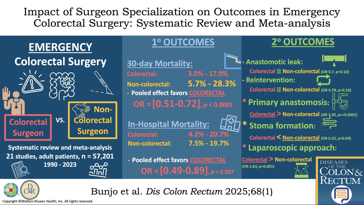 DCRjournal (@dcrjournal) on Twitter photo #DCRJournal Visual Abstract | Impact of Surgeon Specialization on Outcomes in Emergency Colorectal Surgery: A Systematic Review and Meta-analysis: bit.ly/41Ffa4d
<a href="/JohnRTMonsonMD/">John Monson MD FRCS FACS FASCRS</a> <a href="/juliomayol/">Julio Mayol</a> #DCRJournal Visual Abstract | Impact of Surgeon Specialization on Outcomes in Emergency Colorectal Surgery: A Systematic Review and Meta-analysis: bit.ly/41Ffa4d
<a href="/JohnRTMonsonMD/">John Monson MD FRCS FACS FASCRS</a> <a href="/juliomayol/">Julio Mayol</a>
