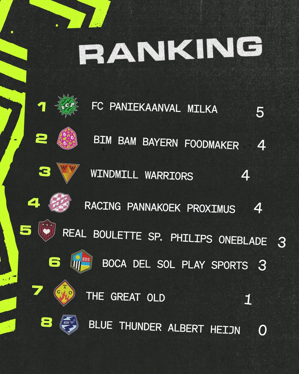 De ranking na speeldag 2. Kat en Bockie komen met hun team aan de leiding. Blue Thunder Albert Heijn blijft achter met nul punten. Zij moeten vol aan de bak als ze de final four nog willen halen. #MastersOfMadness elke vrijdag op GoPlay en YouTube.