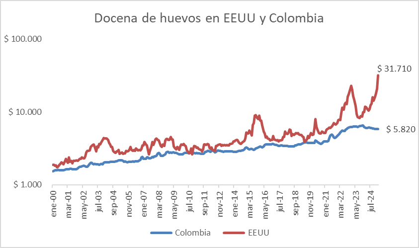 FelipeCamposPC's tweet photo. Mientras en Colombia el precio de los huevos "vale huevo", en EE.UU. los huevos "valen un huevo". La docena cuesta 31.710 pesos en EE.UU., frente a los 5.800 pesos en Colombia, y bajando. La gripe aviar "pegándoles muy duro" a los gringos y es una de las fuentes principales de la inflación de enero.

 ¡Quédense con nosotros si quieren seguir aprendiendo modismos colombianos y uno que otro dato económico! ✌️
(todos precios mayoristas).
