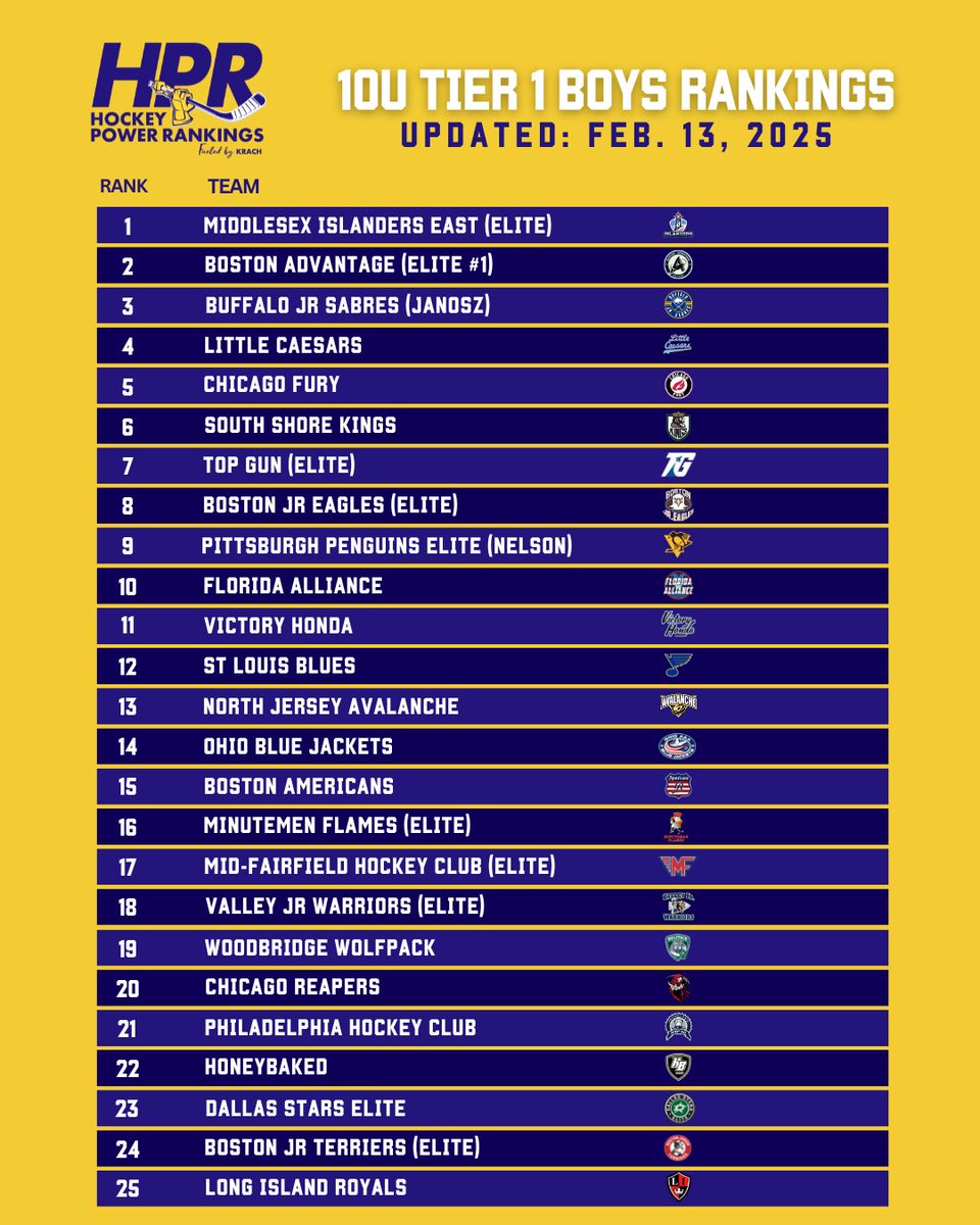👀 See where your team lands on this weeks HPR 8U-12U Tier 1 Boys Rankings! See the full list on our website, HockeyPowerRankings.com
.
.
.
#HPR #HockeyPowerRankings #PowerRankings #YouthHockey #Rankings #Top25