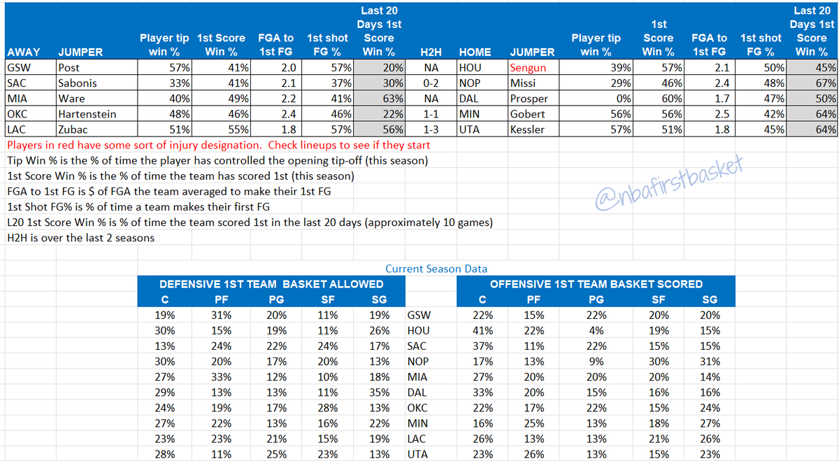 NBAFirstBasket's tweet photo. Game data for Thursday https://t.co/BPs0JltSsR