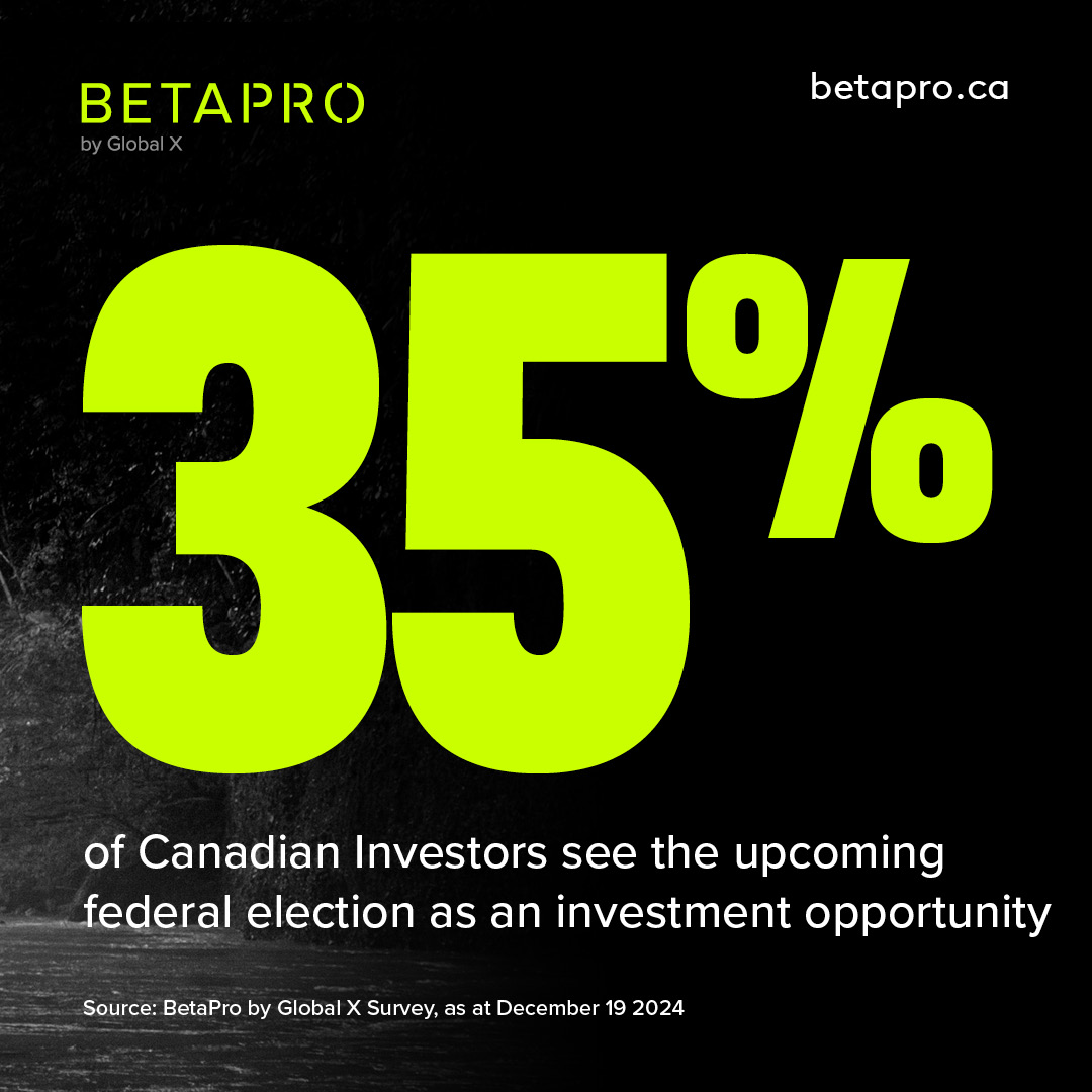 BetaProETFs's tweet image. According to our survey, 35% of Canadian investors see the federal election as an investment opportunity; 34% say the same about the new U.S. administration.
Volatility from political and interest rate changes could open doors for short-term trading: betapro.ca/insights/canad…