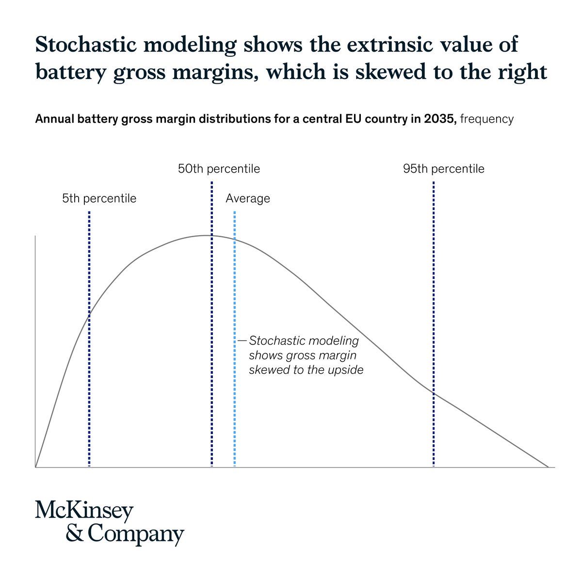 Energy operators need to assess storage assets in a changing market. A strong stochastic model is key for hourly price outlooks. Learn how these models assess revenue: mck.co/4aY4ekH #McKinseyInsight #CircularEconomy #BuiltEnvironment