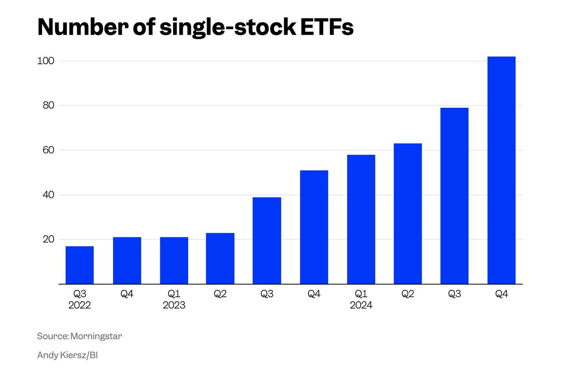 Ryan Jackson (@theetfobserver) on Twitter photo The proliferation of single-stock ETFs is covered well in new <a href="/BusinessInsider/">Business Insider</a> article
Tech meme-ish stocks still the main muses for these ETFs; most recent launches are tied to $AMD $ORCL $CVNA $HOOD The proliferation of single-stock ETFs is covered well in new <a href="/BusinessInsider/">Business Insider</a> article
Tech meme-ish stocks still the main muses for these ETFs; most recent launches are tied to $AMD $ORCL $CVNA $HOOD