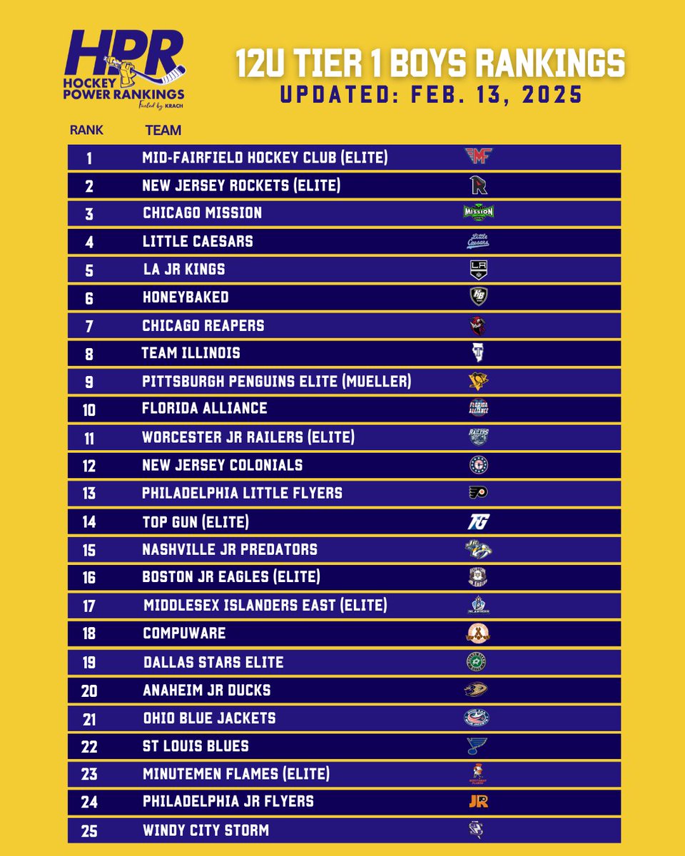 👀 See where your team lands on this weeks HPR 8U-12U Tier 1 Boys Rankings! See the full list on our website, HockeyPowerRankings.com
.
.
.
#HPR #HockeyPowerRankings #PowerRankings #YouthHockey #Rankings #Top25