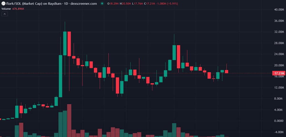 The next 100x meme is called $FLORK sub $20M

OG Flork CTO, an AI Agent which currently farms liquidity pool on-chain on Solana.

Never been so bullish on a project like $FLORK

CnGb7hJsGdsFyQP2uXNWrUgT5K1tovBA3mNnUZcTpump

dexscreener.com/solana/8edbm6x…