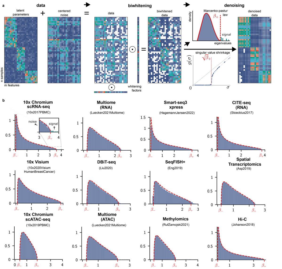 Principled PCA separates signal from noise in omics count data biorxiv.org/content/10.110…