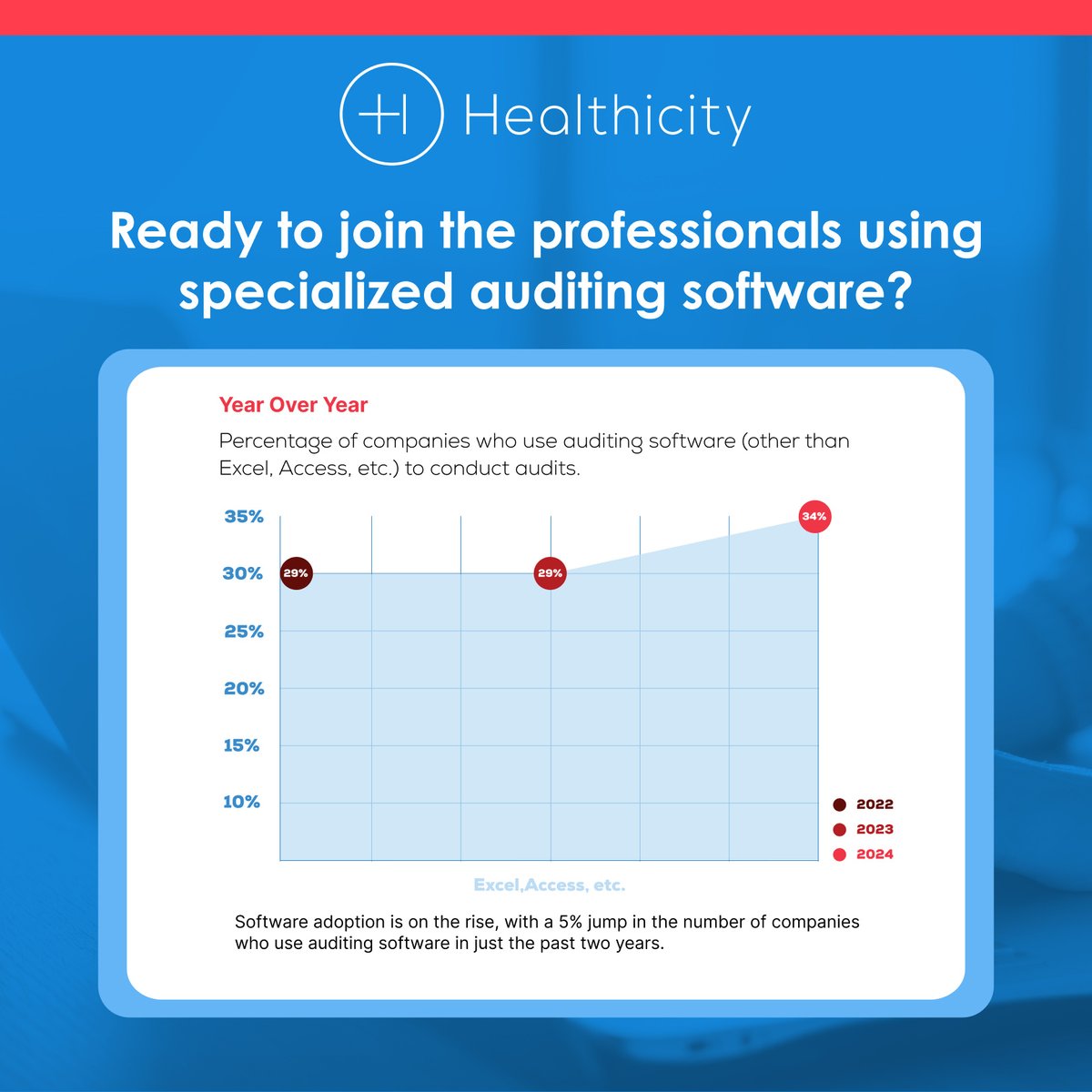 Over the past two years, there's been a 5% increase in organizations ditching spreadsheets for more efficient solutions. 

Let Healthicity's Audit Manager+ help you take your program to the next level: hubs.la/Q035B8cT0 

#Audit #Compliance #RevenueCycleManagement