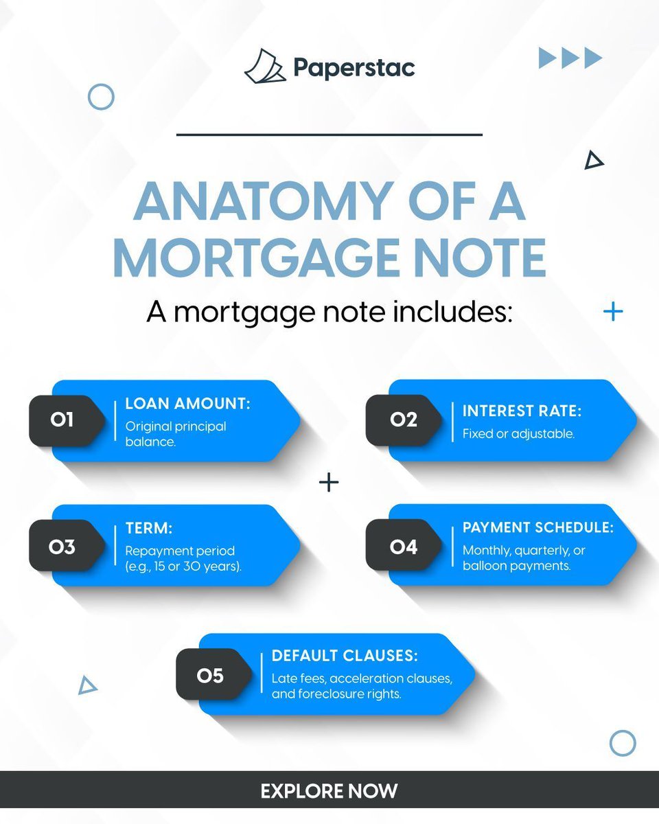 paper_stac's tweet photo. 𝗔𝗻𝗮𝘁𝗼𝗺𝘆 𝗼𝗳 𝗮 𝗠𝗼𝗿𝘁𝗴𝗮𝗴𝗲 𝗡𝗼𝘁𝗲
Ever wondered what makes up a #mortgagenote? From loan amounts to interest rates, payment schedules, & default clauses—understanding these elements is essential for #investors to make informed decisions. https://t.co/Ifl79o1XF7