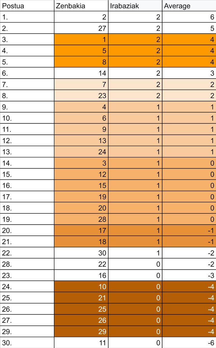 Zimatek's tweet photo. se nos han escapau un txin un par de averges mal calculados. aquí tenéis la tabla de la clasificación corregida 🫶🏻🤠 https://t.co/8c2n9f5MWa