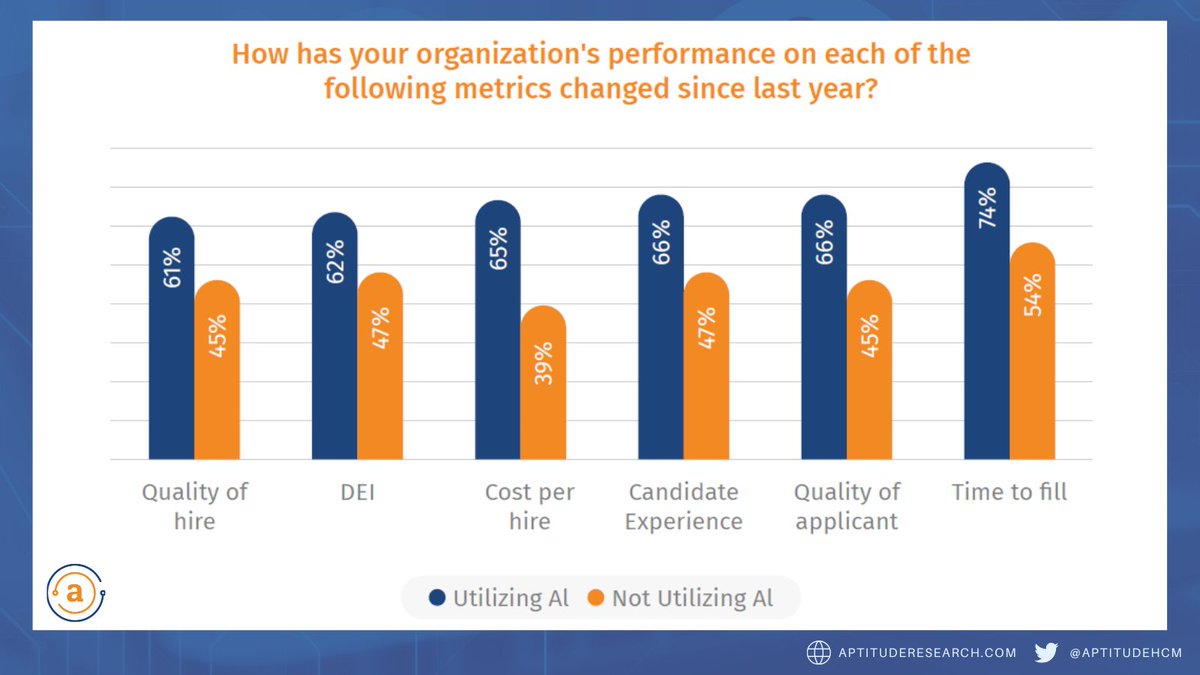#AI in #TA isn’t just a trend—it’s delivering real results. Our research shows a 20%+ improvement in key metrics like time to hire, cost to hire &amp; retention.

Our new report with <a href="/goodtimeio/">GoodTime</a> explores how AI is reshaping hiring.

Download at: aptituderesearch.com/research_repor…