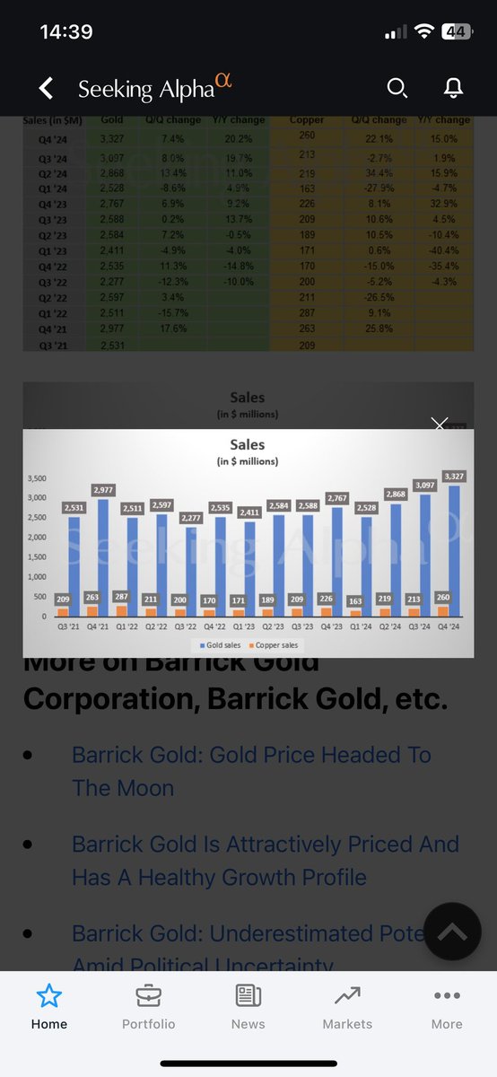 $GOLD.BARRICK just announced a $1 BILLION share buyback program! 💰 

Higher #gold prices helped them beat Q4 profit estimates, $ shares jumped over 6%! 🤯 

Gold had a HUGE year, up over 27% in 2024 🚀, thanks to safe-haven demand, potential rate cuts, and central bank buying.