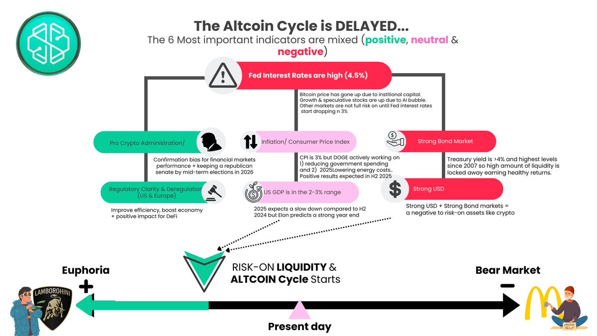 alex_fazel's tweet image. WHY THE #ALTCOIN #CYCLE is delayed? 😭🤬

After countless days of deep conversations and note-taking with experts in Global #Macro, top 🇺🇸 financial investors, dozens of reports from Elite research firms... 

I've figured out that these 6 VITAL INDICATORS constitute the oil that…