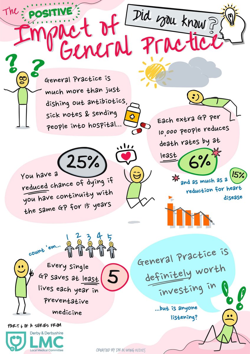 Did you know - the positive impact of General Practice