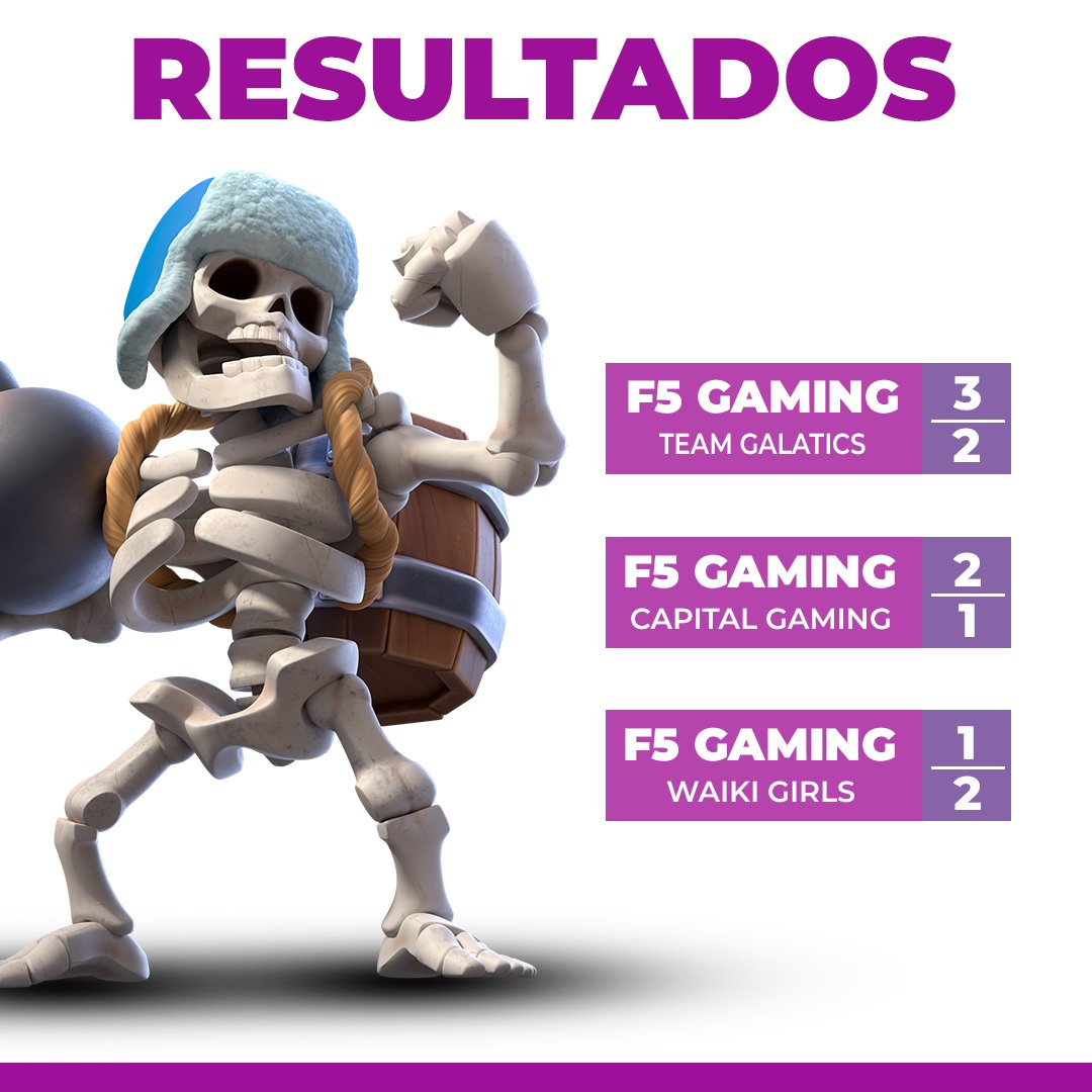 F5 Gaming (@f5gaming__) on Twitter photo ⚡️ | ¡RESULTADOS! 
¡2 de 3! Seguimos sumando puntos en las Ligas y avanzamos! 💪🏻⚡️
VICTORIA ✅️ 
🏆 | <a href="/PFmoficial/">PPX Manú Killer CR⚡</a>
🆚️ | <a href="/tg_galactics/">#SomosTG🇪🇸</a>
📊 | 3-2
VICTORIA ✅️ 
🏆 | CHL
🆚️ | <a href="/CapitalGamingCR/">CapiTal Gaming</a>
📊 | 2-1
DERROTA ❌️
🏆 | <a href="/CopaAIRG_/">Copa AIRG</a>
🆚️ | <a href="/TeamWaikiGirls/">Waiki Girls</a>
📊 | 1-2
#GoF5⚡️ ⚡️ | ¡RESULTADOS! 
¡2 de 3! Seguimos sumando puntos en las Ligas y avanzamos! 💪🏻⚡️
VICTORIA ✅️ 
🏆 | <a href="/PFmoficial/">PPX Manú Killer CR⚡</a>
🆚️ | <a href="/tg_galactics/">#SomosTG🇪🇸</a>
📊 | 3-2
VICTORIA ✅️ 
🏆 | CHL
🆚️ | <a href="/CapitalGamingCR/">CapiTal Gaming</a>
📊 | 2-1
DERROTA ❌️
🏆 | <a href="/CopaAIRG_/">Copa AIRG</a>
🆚️ | <a href="/TeamWaikiGirls/">Waiki Girls</a>
📊 | 1-2
#GoF5⚡️