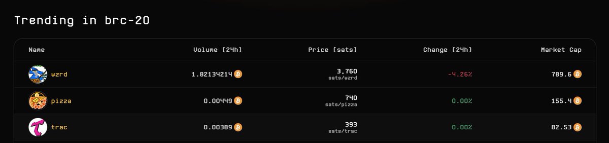 UniSat - wallet, explorer & extension for bitcoin. (@unisat_wallet) on Twitter photo 🧙♂️ Whoa! $WZRD Just Hit #1 on UniSat Marketplace! 🔥
Big shoutout to the $WZRD community <a href="/bitcoinwizardry/">The Bitcoin Wizard</a> @magicnetmoney—absolutely crushing it with the highest 24h trading volume on UniSat Marketplace! 🎉
Sounds like the perfect time to drop a little bonus, right? Let’s roll 🧙♂️ Whoa! $WZRD Just Hit #1 on UniSat Marketplace! 🔥
Big shoutout to the $WZRD community <a href="/bitcoinwizardry/">The Bitcoin Wizard</a> @magicnetmoney—absolutely crushing it with the highest 24h trading volume on UniSat Marketplace! 🎉
Sounds like the perfect time to drop a little bonus, right? Let’s roll