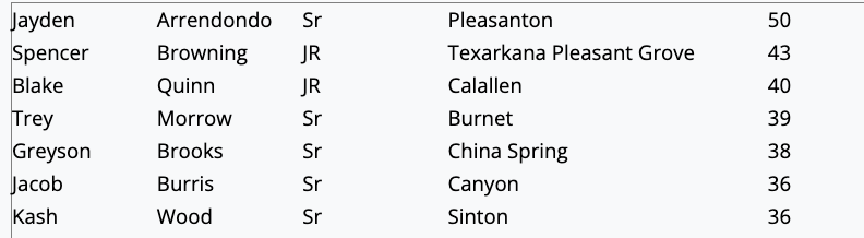 TxHSBaseball (@txhs_baseball) on Twitter photo The 4A Top 30 Returning RBI Leaders ($) from last season have been posted at TxHighSchoolBaseball.com.
Make sure to subscribe to our premium content today to see the entire list for ever classification: txhighschoolbaseball.com/onlinestore/
<a href="/SpencBrowning19/">Spencer Browning</a> <a href="/JohnMorrow2025/">Trey Morrow</a> <a href="/JacobBurris2025/">Jacob Burris</a> The 4A Top 30 Returning RBI Leaders ($) from last season have been posted at TxHighSchoolBaseball.com.
Make sure to subscribe to our premium content today to see the entire list for ever classification: txhighschoolbaseball.com/onlinestore/
<a href="/SpencBrowning19/">Spencer Browning</a> <a href="/JohnMorrow2025/">Trey Morrow</a> <a href="/JacobBurris2025/">Jacob Burris</a>