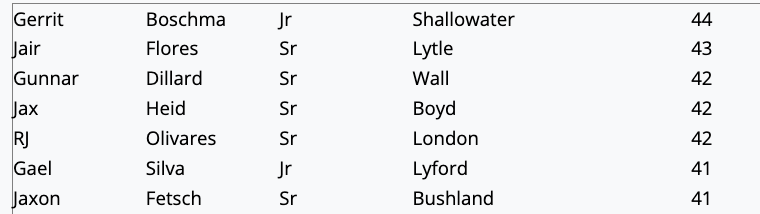 TxHSBaseball (@txhs_baseball) on Twitter photo The 3A Top 30 Returning RBI Leaders ($) from last season have been posted at TxHighSchoolBaseball.com.
Make sure to subscribe to our premium content today to see the entire list for ever classification: txhighschoolbaseball.com/onlinestore/
<a href="/GerritBoschma/">GERRIT BOSCHMA 2026</a> <a href="/GunnarDillard/">Gunnar Dillard</a> <a href="/jheidbaseball/">Jax Heid</a> The 3A Top 30 Returning RBI Leaders ($) from last season have been posted at TxHighSchoolBaseball.com.
Make sure to subscribe to our premium content today to see the entire list for ever classification: txhighschoolbaseball.com/onlinestore/
<a href="/GerritBoschma/">GERRIT BOSCHMA 2026</a> <a href="/GunnarDillard/">Gunnar Dillard</a> <a href="/jheidbaseball/">Jax Heid</a>