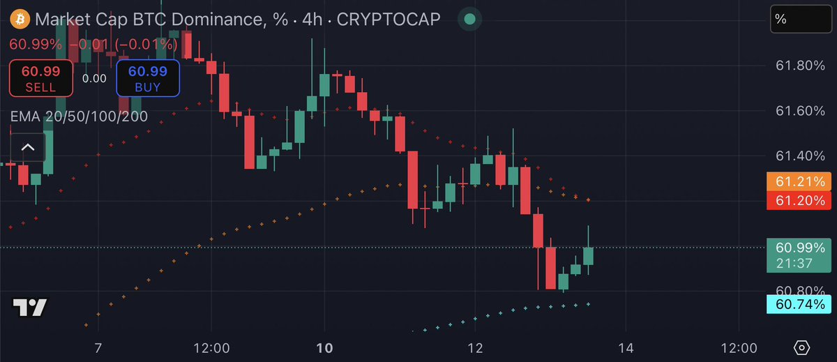 GreenbushGroup's tweet photo. #Bitcoin dominance is currently death crossing on the 4H, it should continue to tank in the coming days-weeks. Buy the dip for #altseason.

#BTC https://t.co/yCYazl6p0T