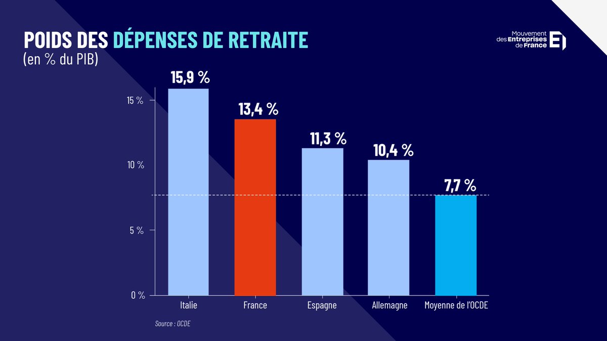 RETRAITES : DES VÉRITÉS TROP CACHÉES

Un système de #retraites presque 2 fois plus couteux que la moyenne des pays de l’<a href="/OCDE_fr/">OCDE</a> 

👉 A lire dans le dossier de <a href="/LEXPRESS/">L'Express</a>  : lexpress.fr/economie/polit…