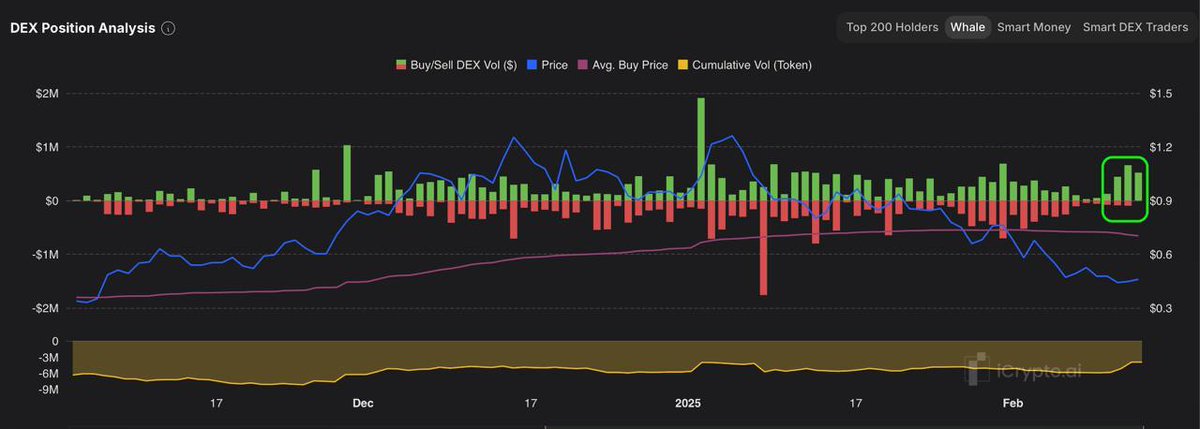 iCryptoAI's tweet photo. 🚨$ENA ALERT

Buy volume from whales has been consistently increasing over the past 3 days.

Additionally, 8h ago, Whale 0xdf59 bought 2.36M $ENA ($1.09M), now holding total of 3.18M $ENA ($1.46M).

However, based on technical analysis, $ENA has broken its key diagonal support (now acting as resistance) and is trending towards the support zone at $0.32 - $0.35.

#iCrypto #ENA