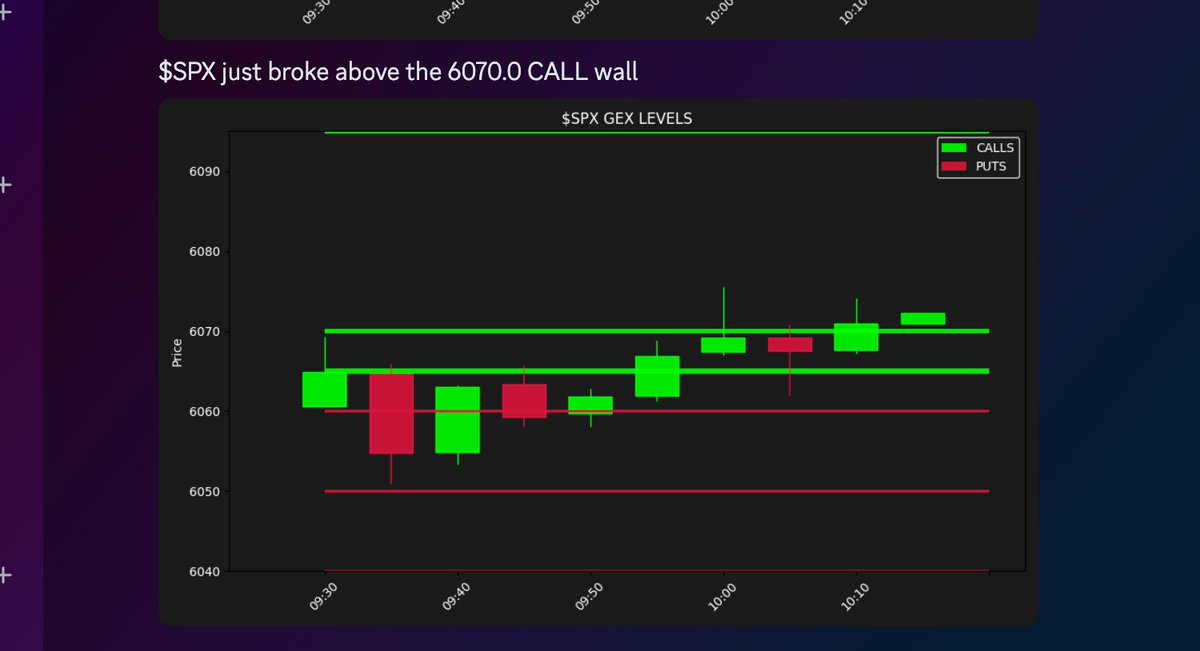 ashtonoland's tweet photo. Our new GEX-break channel abso-friggin-lutely nailed this

Broke the $6070 call wall and $SPX went straight up to $6090

20 points in 10 minutes

We all this automated in our @callsttrading Discord

Beautiful https://t.co/GXpiSmVrd9