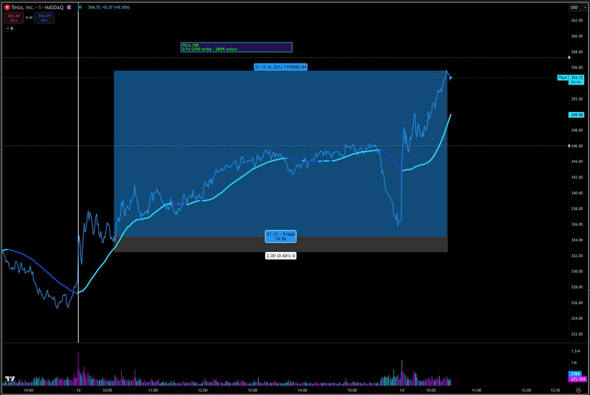 G_ (@g_whisperer) on Twitter photo <a href="/kazonomics/">Kazonomics</a> Managed to play $TSLA to the tune of 10R with a 300% option play off the same trigger from sheet's.
Continuing to 🎣 and surf 🌊.
Ty <a href="/kazonomics/">Kazonomics</a> for helping us not fall victim to MSM fud and shitfluencer BS and the intel you provide! <a href="/kazonomics/">Kazonomics</a> Managed to play $TSLA to the tune of 10R with a 300% option play off the same trigger from sheet's.
Continuing to 🎣 and surf 🌊.
Ty <a href="/kazonomics/">Kazonomics</a> for helping us not fall victim to MSM fud and shitfluencer BS and the intel you provide!