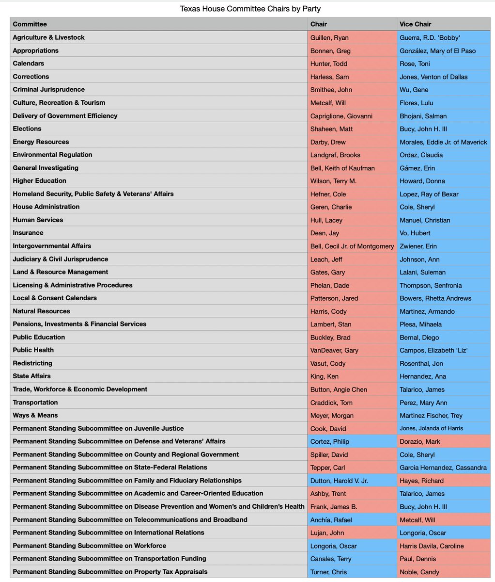 Texas House Committee Chairmanships by Party #txlege
