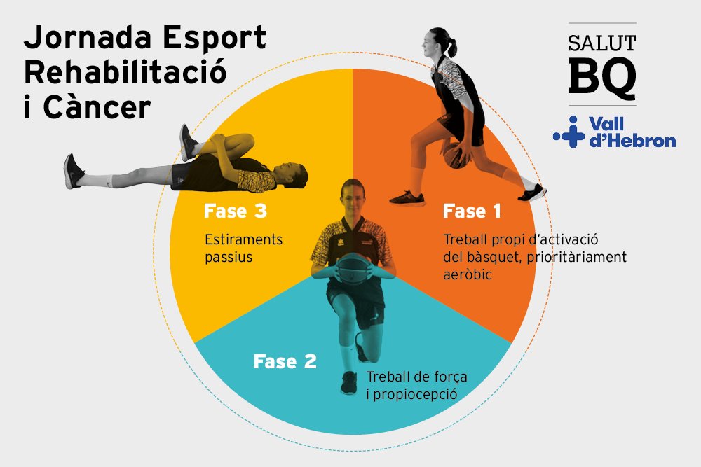 FCBQ (@fcbq) on Twitter photo #BQSalut🏀 / Aquest divendres, Jornada sobre Esport, Rehabilitació i Càncer a <a href="/vallhebron/">Vall d'Hebron</a>
✅ Es presentarà la campanya "Bota per la Vida" del programa Càncer i Bàsquet de BQSalut
🚩 Plaça Messi i Sala d'Actes Hospital Infantil
🗓️ 14/2
⌚ 15:30h
➡️ basquetcatala.cat//noticies/11103 #BQSalut🏀 / Aquest divendres, Jornada sobre Esport, Rehabilitació i Càncer a <a href="/vallhebron/">Vall d'Hebron</a>
✅ Es presentarà la campanya "Bota per la Vida" del programa Càncer i Bàsquet de BQSalut
🚩 Plaça Messi i Sala d'Actes Hospital Infantil
🗓️ 14/2
⌚ 15:30h
➡️ basquetcatala.cat//noticies/11103