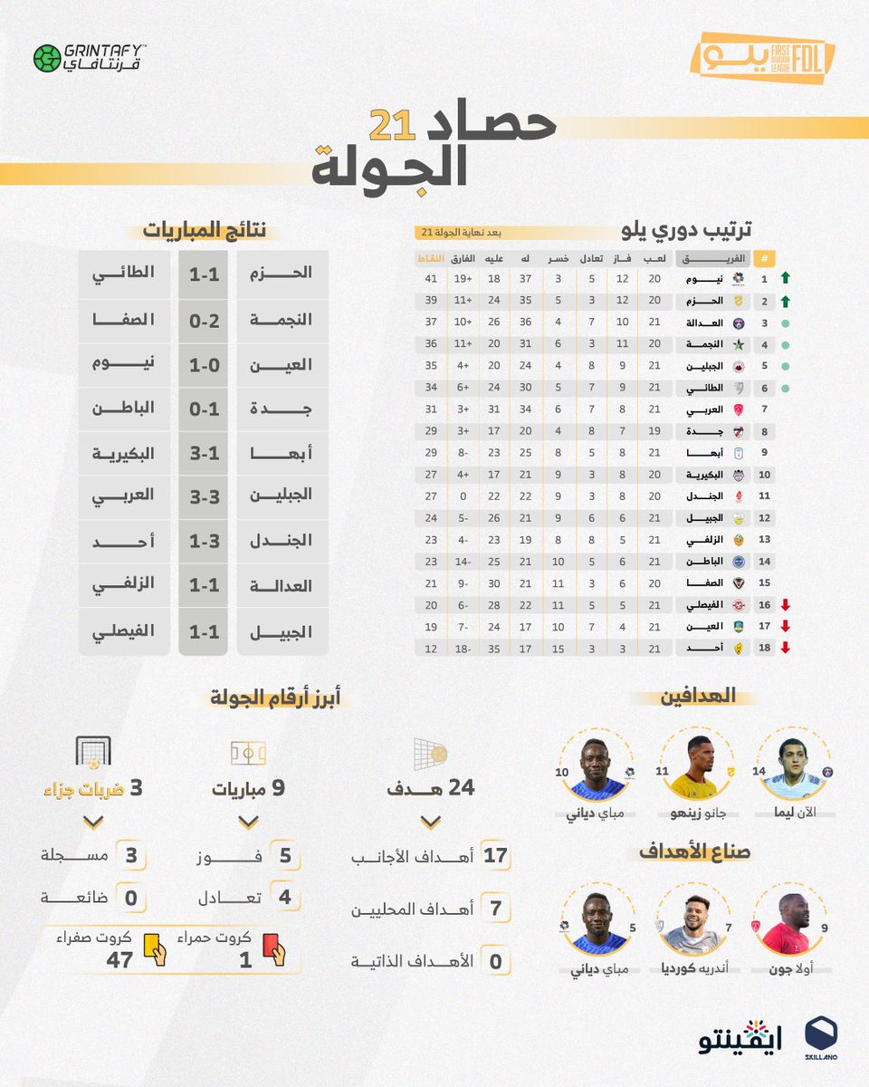 📍حصـاد الجولـة 21 من دوري يلـو 🔚

#دوري_يلو | #FDL