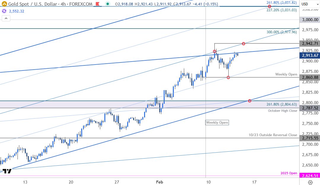 MBForex's tweet photo. Gold Short-term Outlook: XAU/USD Poised for Breakout on Trump Tariffs
https://t.co/dSFYxsjJma
#Gold Daily &amp; 240min Charts https://t.co/q1QtlxegcM
