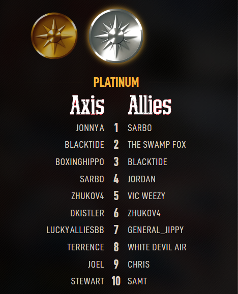 ❗️Server Maintenance - February 14th❗️

Commanders, Axis &amp; Allies 1942 Online will be unavailable on Feb 14 from 11AM-3PM MST for the Season rollover.

Love is in the air, and what better way to celebrate Valentine’s Day than by showing some love to our Season 12 champions!❤️🏆