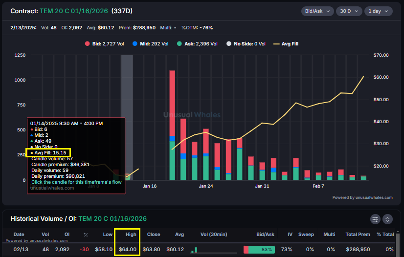 unusual_whales's tweet photo. This is LITERALLY insane.

Nancy Pelosi bought $TEM Tempus AI calls at $15.15.

We used Unusual Whales to show her buys in REALTIME.

She is now up 330% on her options, while the stock is up 160% since her buy.

She has made five times her salary.

Unusual. https://t.co/bEqa3l6bxY