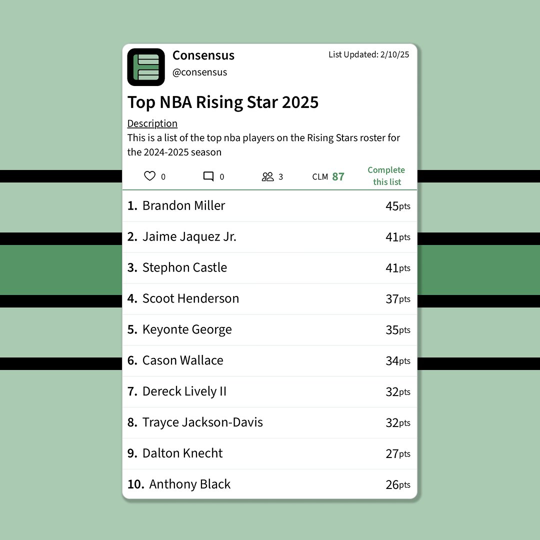 top_consensus's tweet photo. Brandon Miller rounds out our NBA Rising Star consensus list so far! 

Come add your own ranking to impact the consensus list!

#nba #nbaallstar #brandonmiller #jaimejaquezjr #stephoncastle #daltonknecht https://t.co/IYMQojLVoG