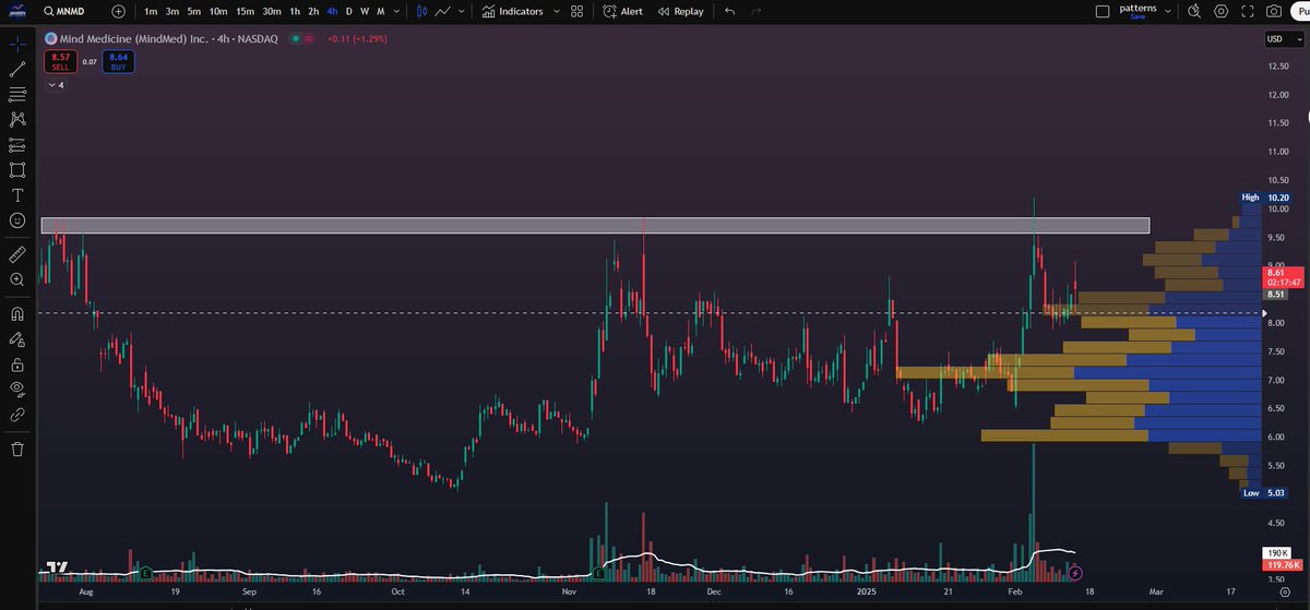TraderJansen's tweet photo. $MNMD
Soon it will flip resistance into support or the market is wrong... https://t.co/1gnflMr5GC