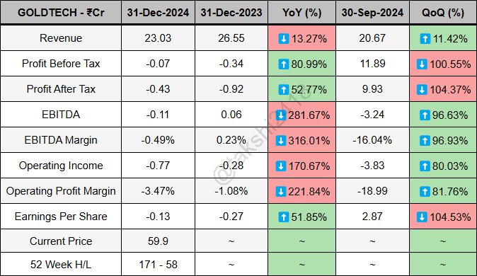takshi2418's tweet image. AION-TECH SOLUTIONS quarterly results ending 31-Dec-2024 -

Revenue at 23.03Cr vs 26.55Cr
PBT at -0.07Cr vs -0.34Cr
PAT at -0.43Cr vs -0.92Cr
EBITDA at -0.11Cr vs 0.06Cr
EBITDA Margin at -0.49% vs 0.23%
EPS at -0.13 vs -0.27

#GOLDTECH
