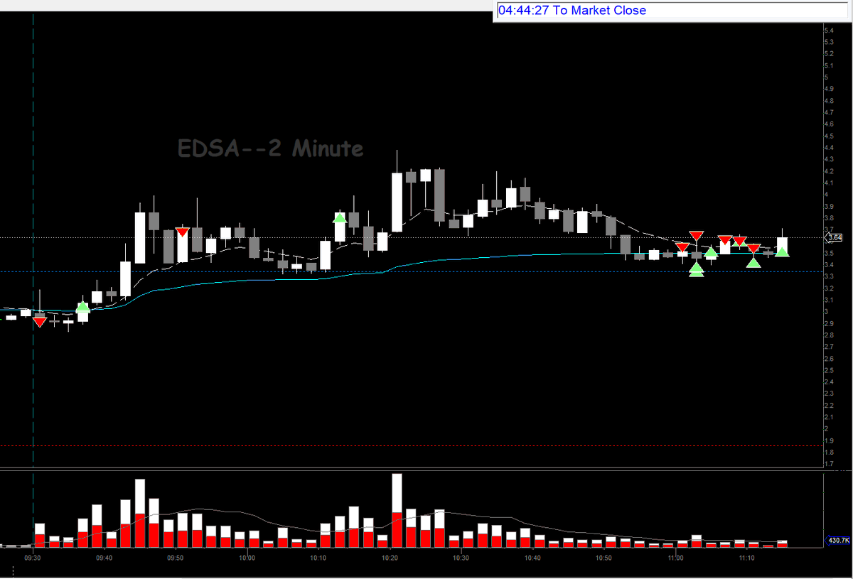 JohnnyNova77's tweet photo. $EDSA tough day, but risk management works, there was slippage on this ticker for me, but handled it well. Red day(had opportunities to get most back got greedy) , Thanking @jtraderco in @SmallCapRoom for always stressing risk management. https://t.co/MGljuiLA92