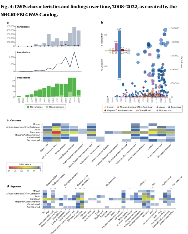 NHGRI-EBI GWAS Catalog (@gwascatalog) on Twitter photo Interested in GxE interaction #gwas?
Now, you can identify and filter them on our website!
Check the great review made by <a href="/genandgenes/">Genevieve Wojcik, PhD MHS</a> et al. at @JohnsHopkinsEPIThey.
They also analysed the data we hosted and showed a lack of #SumStats available. tinyurl.com/bdfmsmtd Interested in GxE interaction #gwas?
Now, you can identify and filter them on our website!
Check the great review made by <a href="/genandgenes/">Genevieve Wojcik, PhD MHS</a> et al. at @JohnsHopkinsEPIThey.
They also analysed the data we hosted and showed a lack of #SumStats available. tinyurl.com/bdfmsmtd